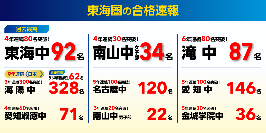 東海圏について | 【中学受験】偏差値アップに圧倒的合格者数の「浜学園」