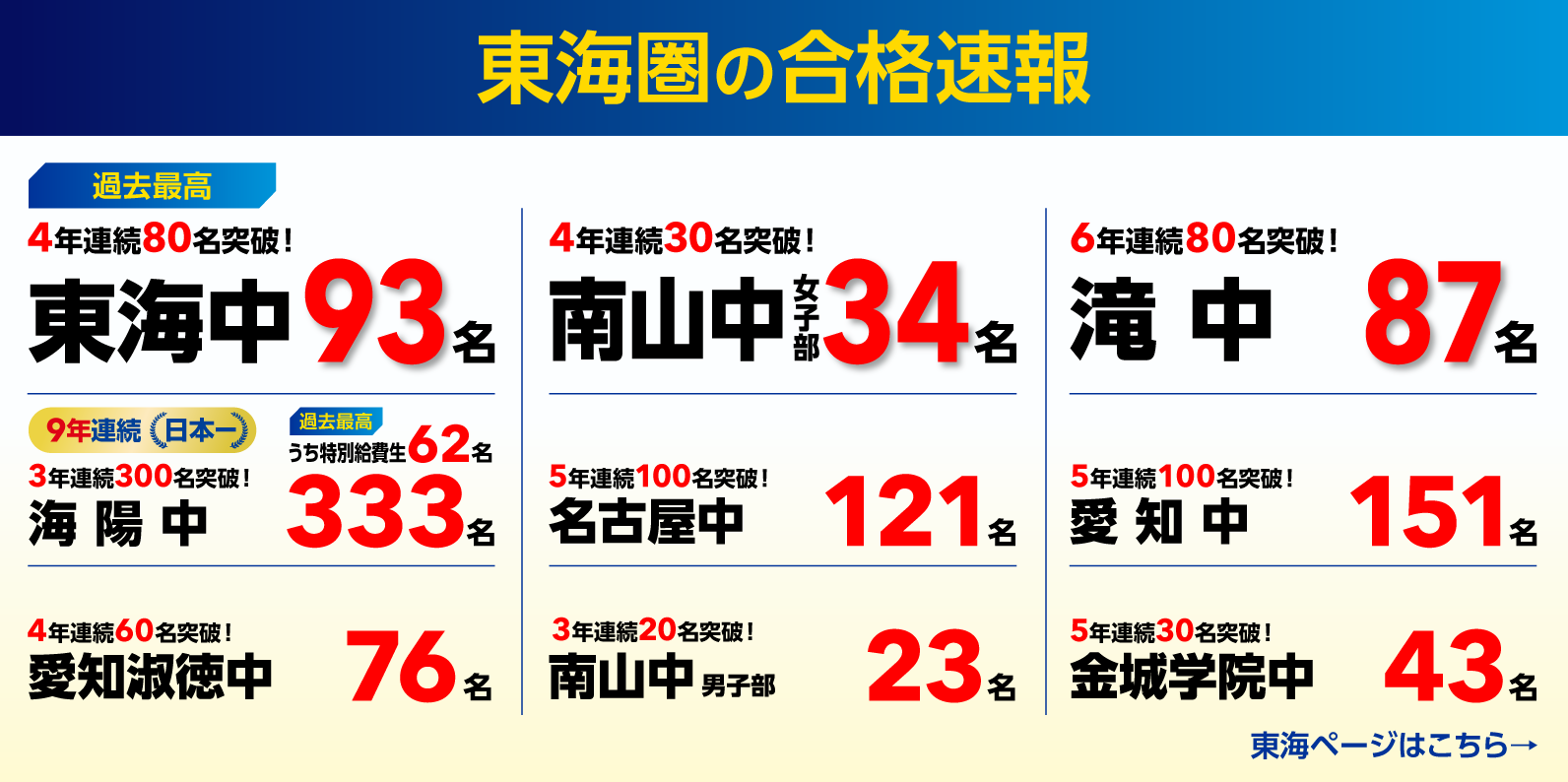 2026年度 合格速報 東海