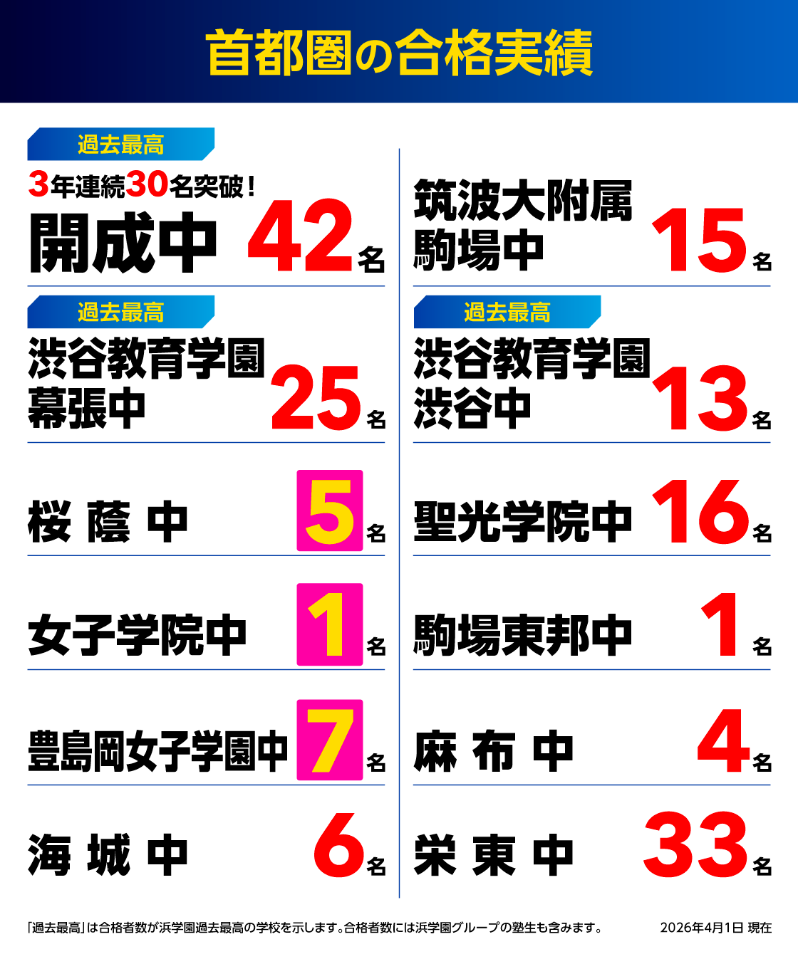 首都圏の合格実績