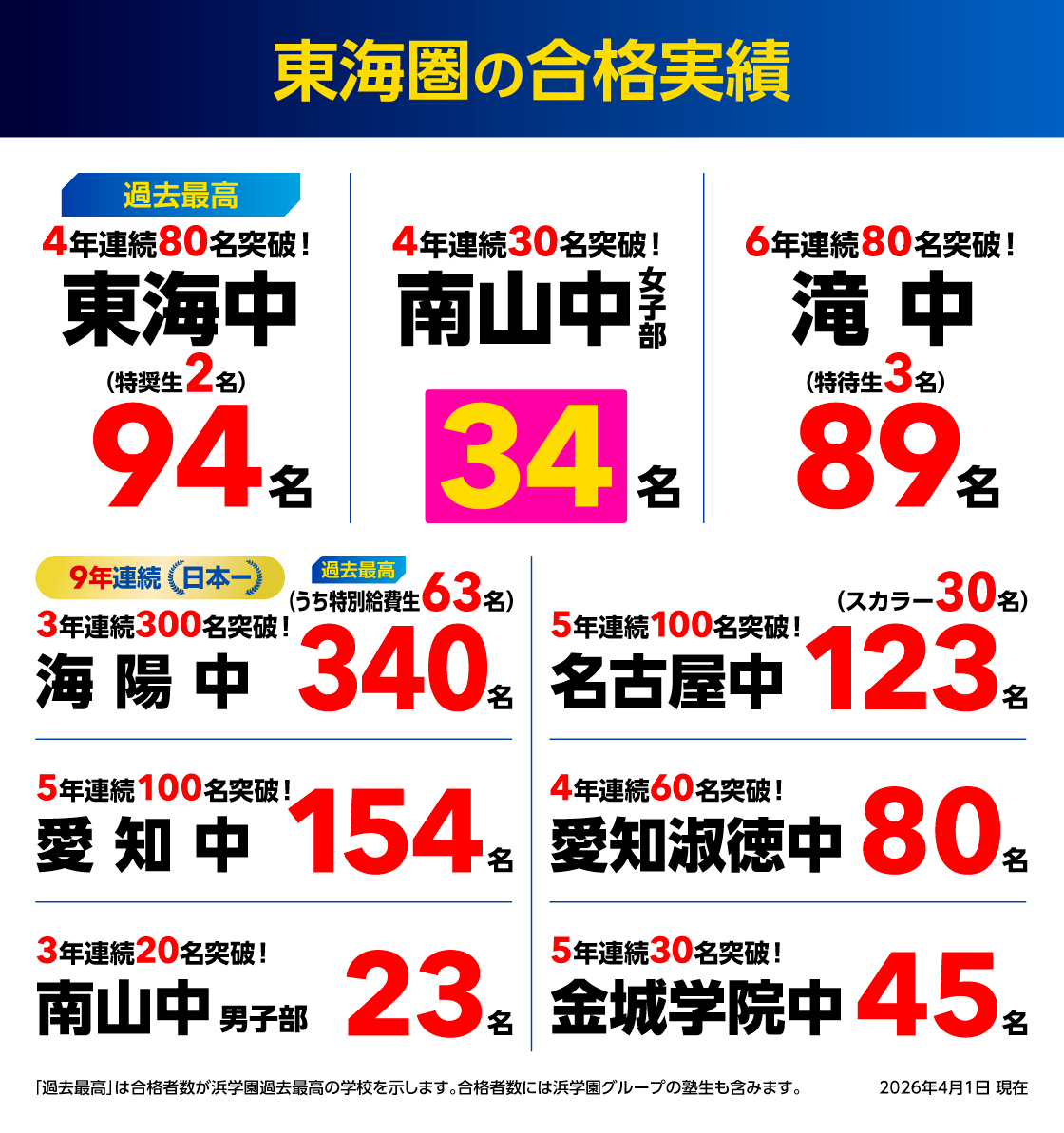 東海の合格実績