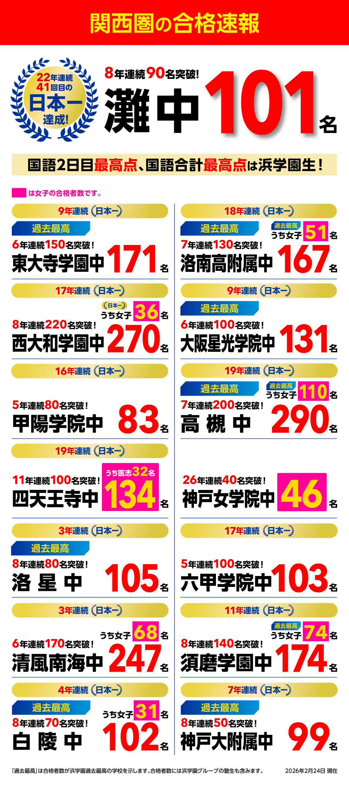 合格速報(関西) | 【中学受験】合格実績にこだわる浜学園