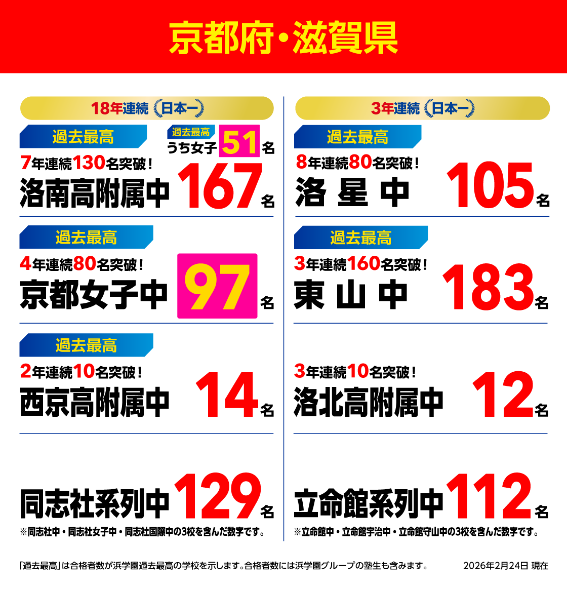 合格速報(関西) | 【中学受験】合格実績にこだわる浜学園