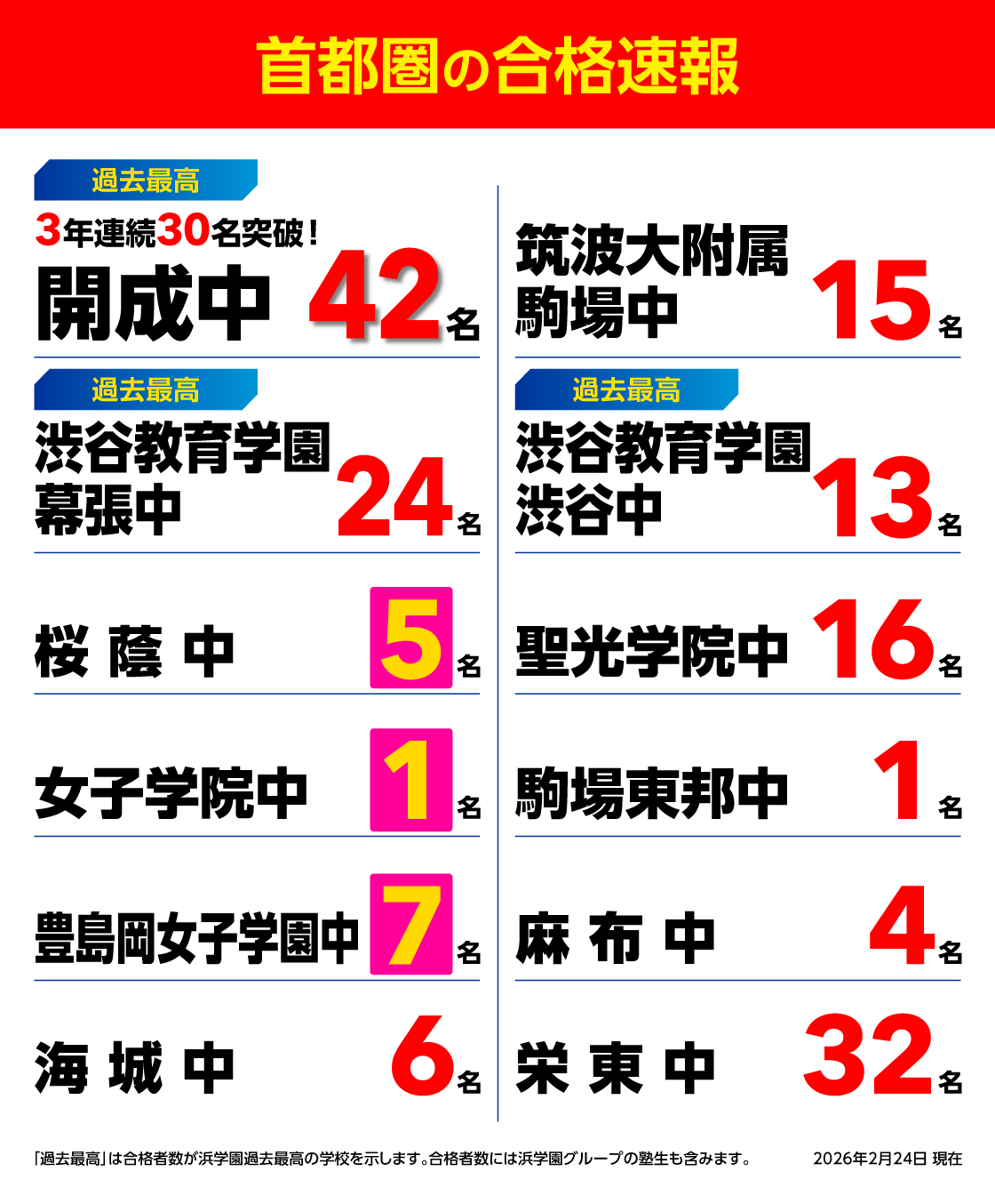 首都圏の合格実績