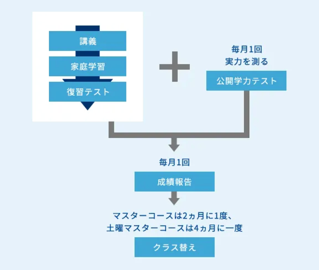 学習サイクル図
