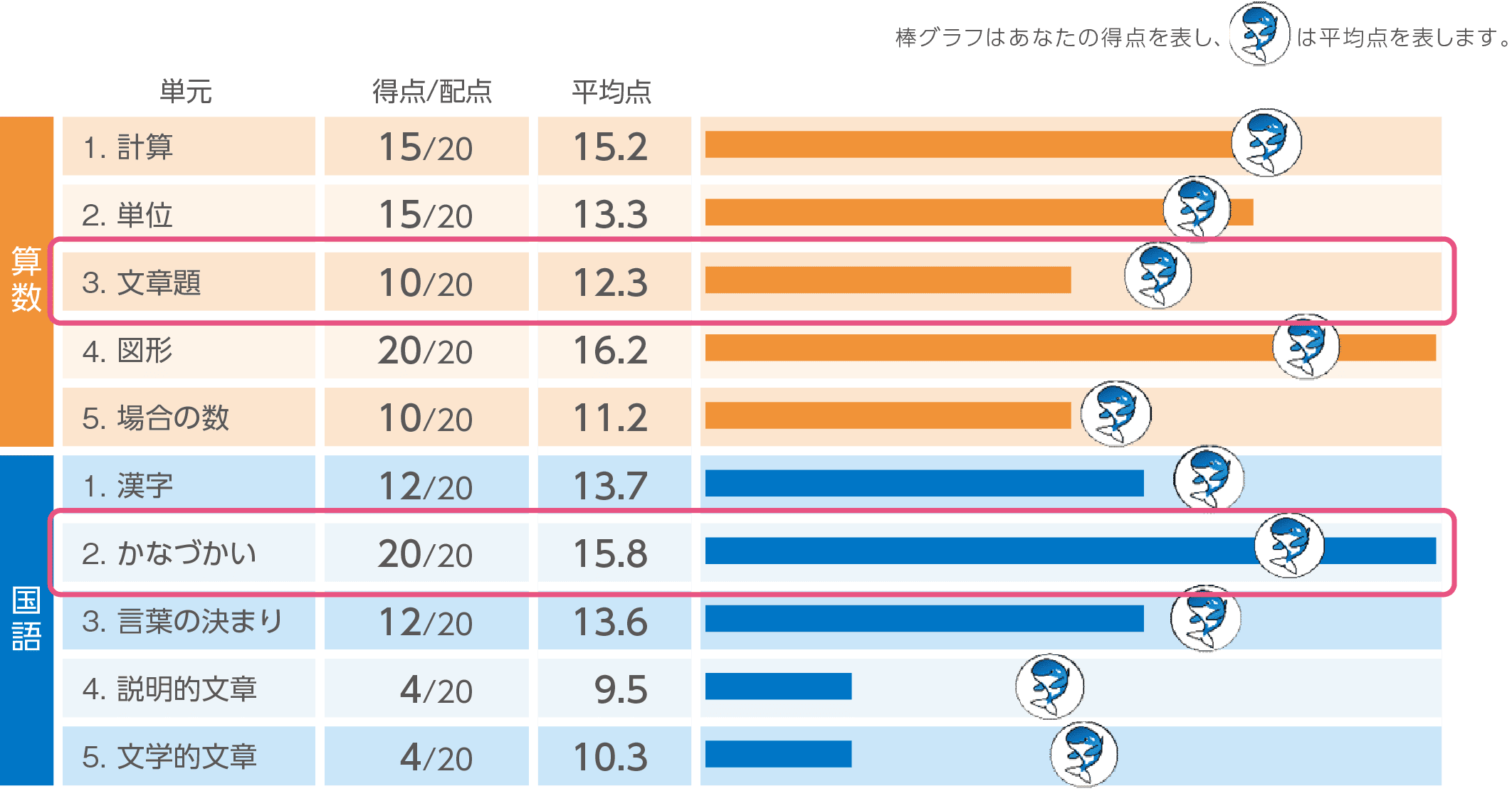 単元別内容成績表