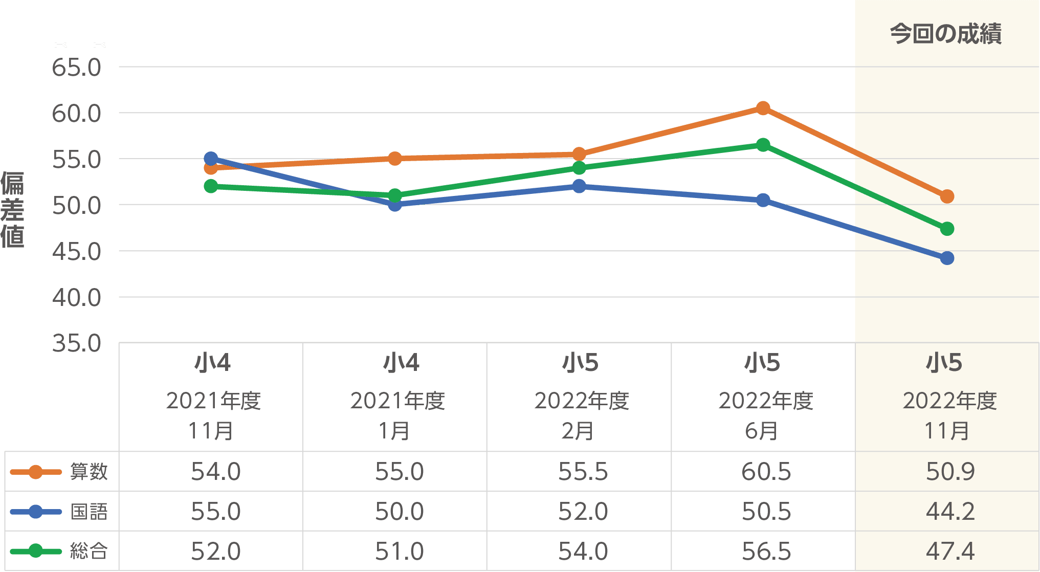 これまでの成績推移